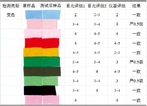 纺织测色仪色牢度及色差评级检测