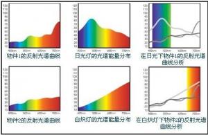 使用色差仪检测避免同色异谱