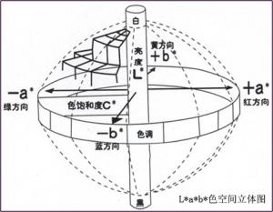 什么是CIE1976均匀颜色空间？