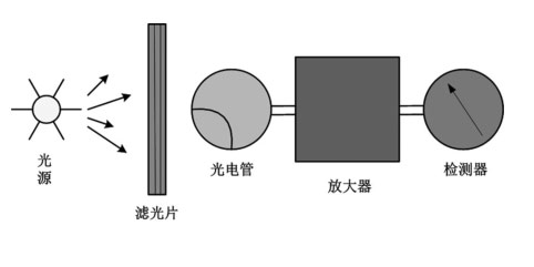 光电积分式测色系统工作流程图