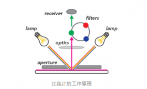 一文读懂比色计与分光光度仪的区别