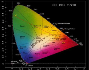 什么是物体色的三刺激值？颜色三刺激值计算方法