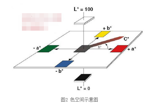 CIELAB均匀颜色空间配图9