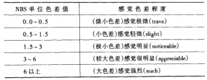 色差仪数据有偏差怎么办?教你几招快速调整色差仪。