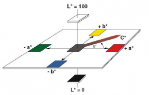 色差仪Lch和Lab如何转换？
