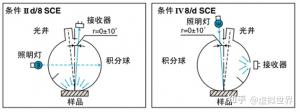 色差仪与分光测色仪区别